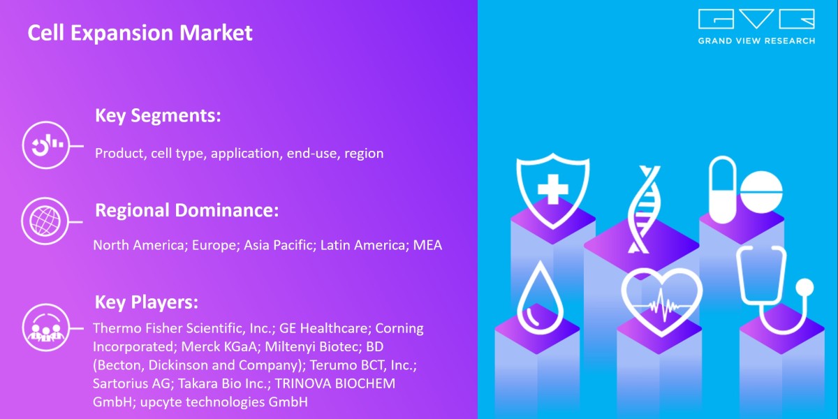 Cell Expansion Market Size Is Poised To Reach $47.13 Billion By 2030: Grand View Research Inc.