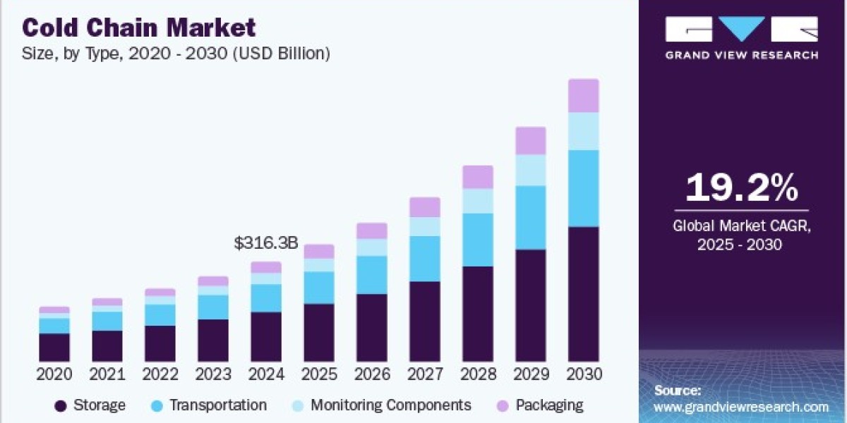 Cold Chain Market 2030: Regulatory Challenges and Compliance Strategies