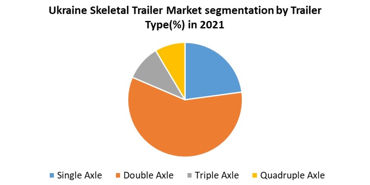 Ukraine Skeletal Trailer Market Metrics Matrix: Segmentation, Outlook, and Overview in Market Dynamics 2027