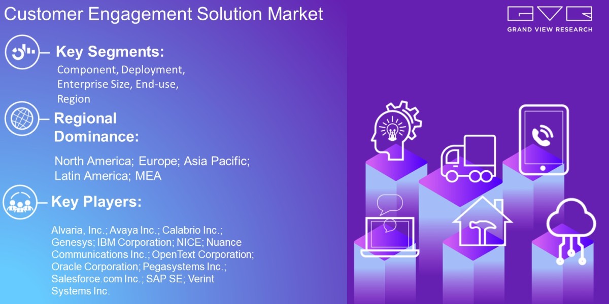 Customer Engagement Solutions Market Latest Report By Component, Deployment, Enterprise Size, End-Use, Region And Foreca