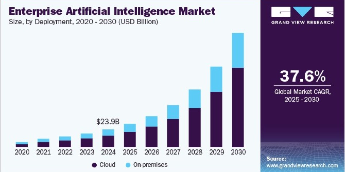 Enterprise Artificial Intelligence Market Innovates to Meet Compliance Regulations