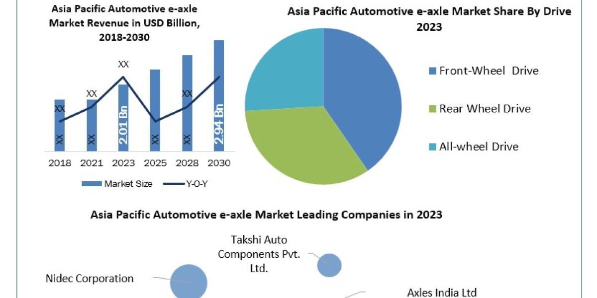 Asia Pacific Automotive e-axle Market  Mosaic: Segmentation, Outlook, and Overview for Business Success 2030