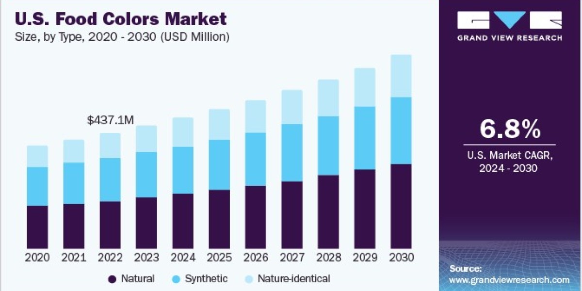 Food Colors Market 2030: The Role of Nanotechnology in Food Coloring