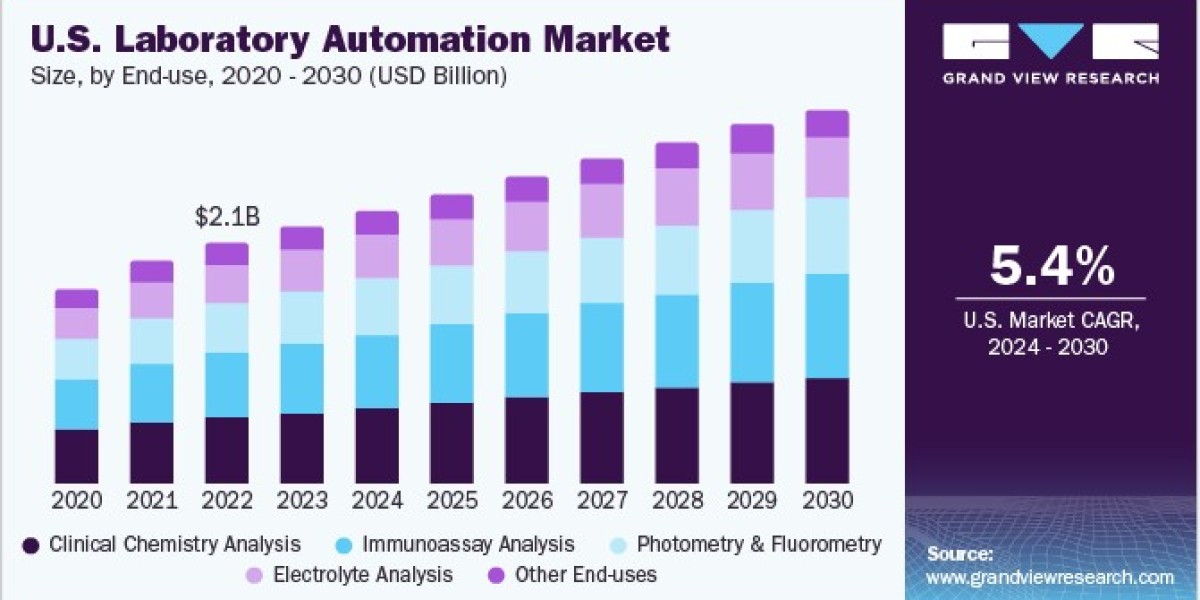 U.S. Laboratory Automation Market Expands Amid Rising Demand for Streamlined Operations