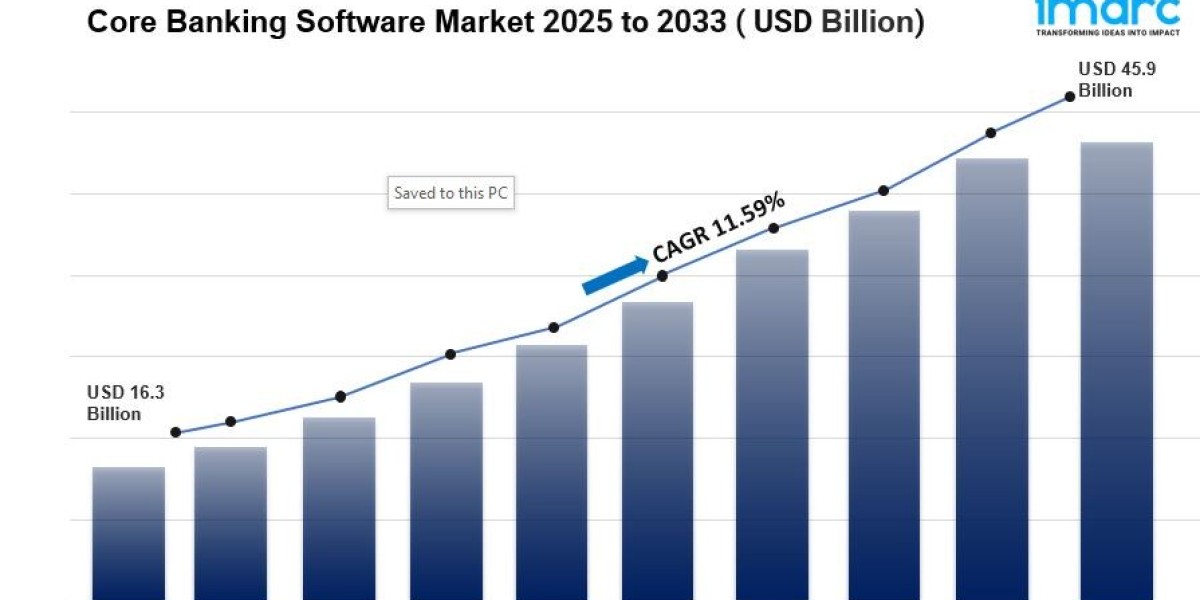 Core Banking Software Market is Projected to Reach USD 45.9 Billion by 2033 | CAGR of 11.59% during 2025-2033