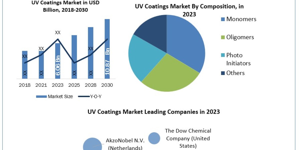 UV Coatings Market Research Report with Size, Share, Analysis, Latest Updates, Data, and News 2030