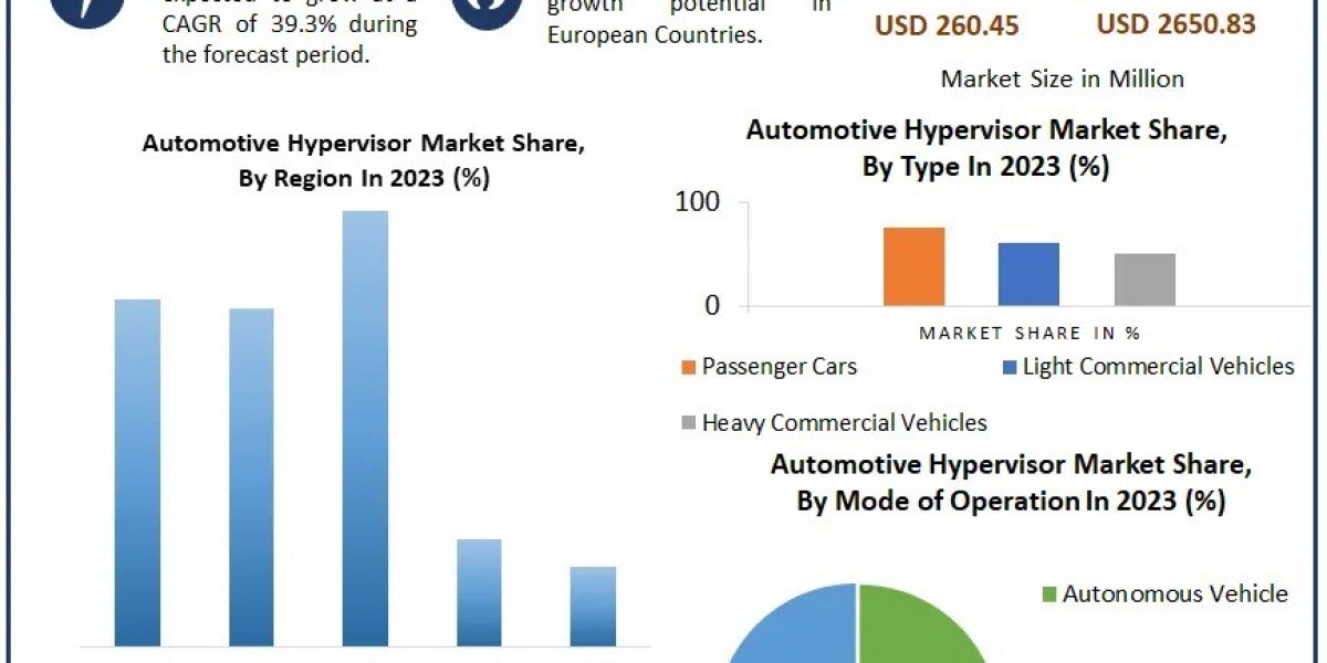 Automotive Hypervisor Companies Spearheading Advanced Vehicle Software by 2030