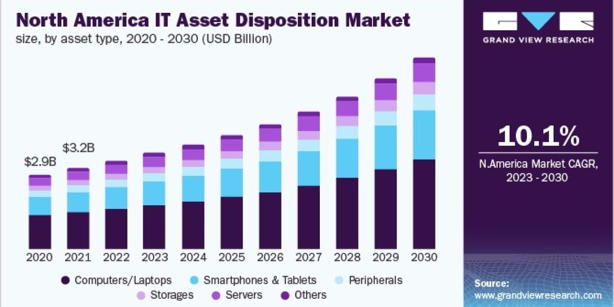 IT Asset Disposition Market 2030: The Growing Importance of Compliance