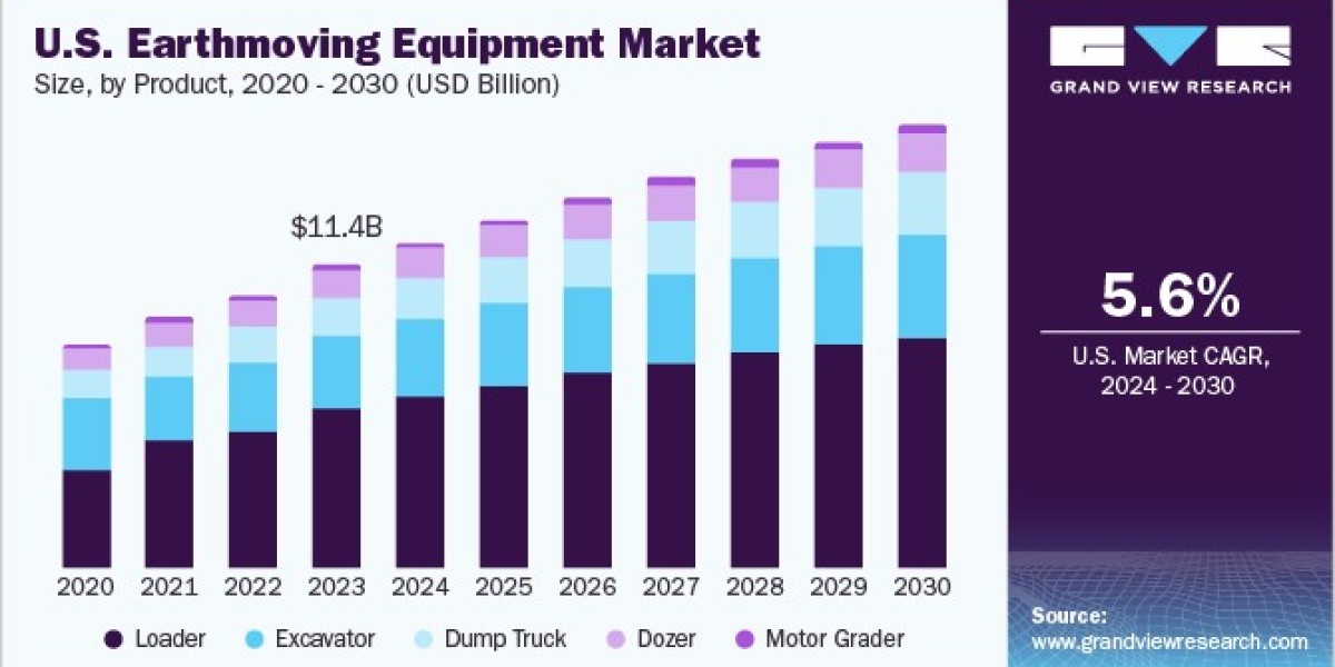 U.S. Earthmoving Equipment Market 2030: The Growing Importance of Safety Standards