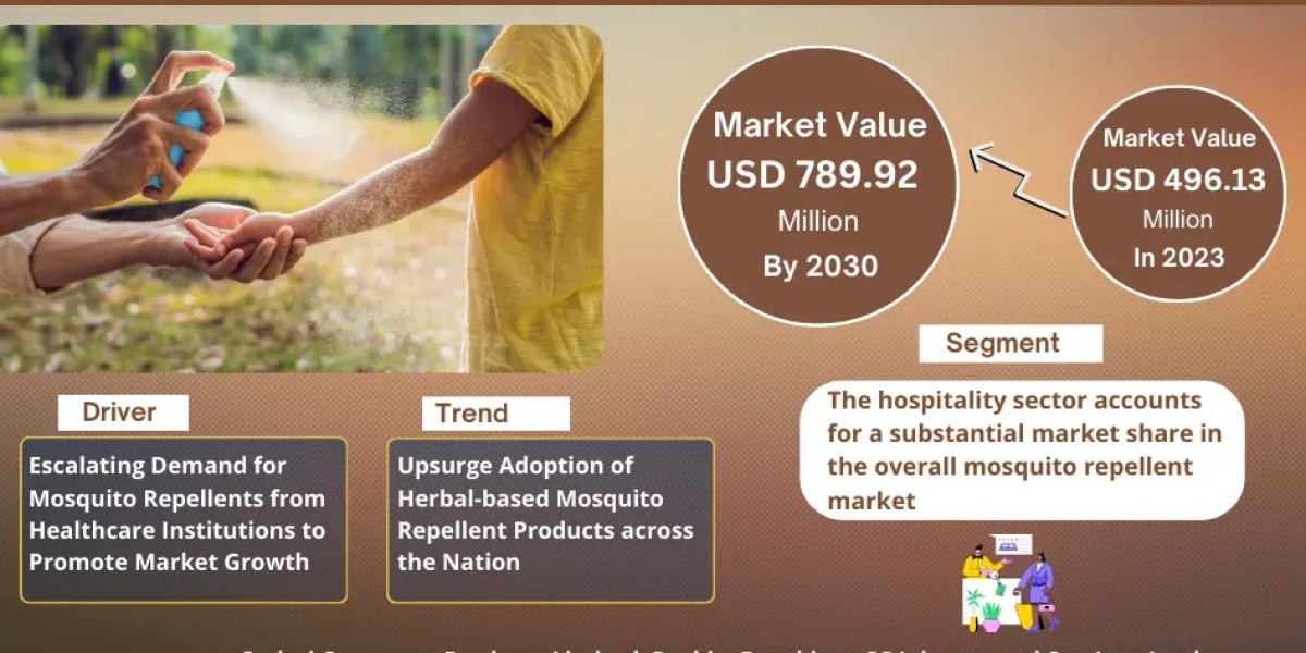 Explosive Growth Expected:  India Mosquito Repellent Market to Expand at 6.86% CAGR Through 2030