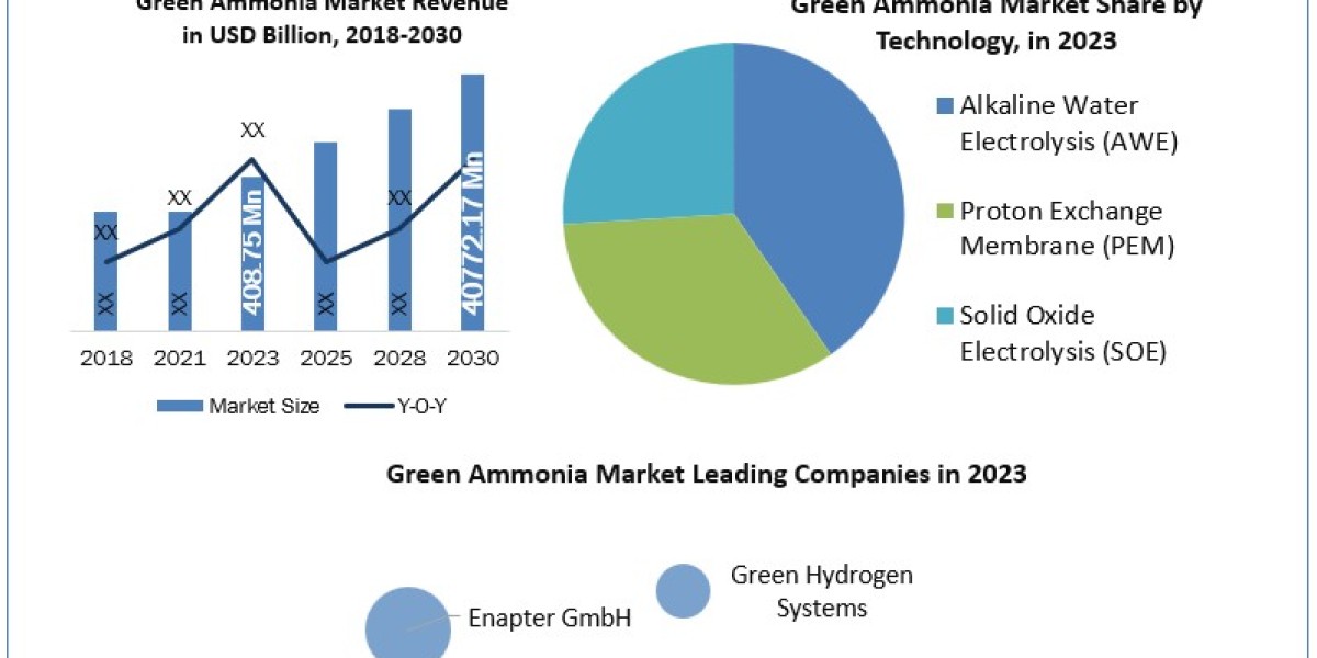 Green Ammonia Market Latest Insights, Growth Rate, Future Trends, End Users and Business Opportunities to 2030