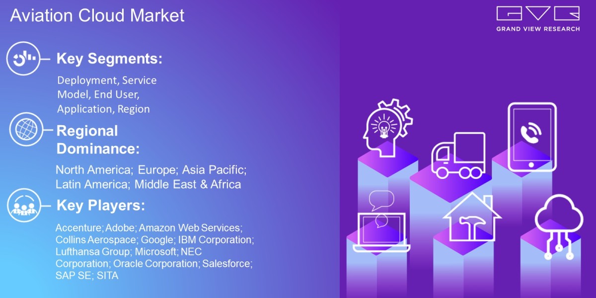 Aviation Cloud Market Latest Report By Deployment, Service Model, End User, Application, Region And Forecast To 2030: Gr