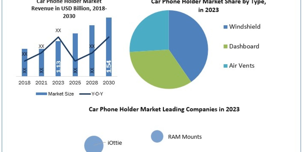 Car Phone Holder Market  SWOT analysis, Growth, Share, Size and Demand outlook by 2030