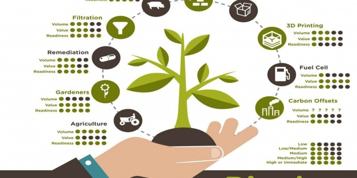Biochar Market Report by Type, and Global Opportunity Analysis and Industry Forecast, 2024-2034
