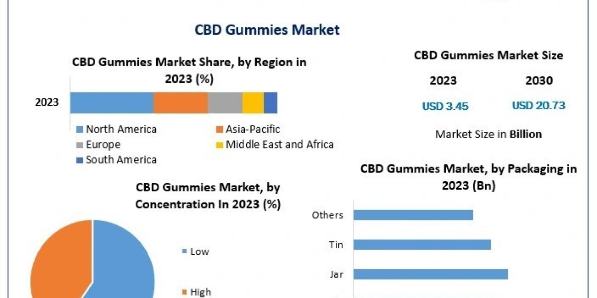 CBD Gummies Market  Future Growth, Research Trends And Analysis