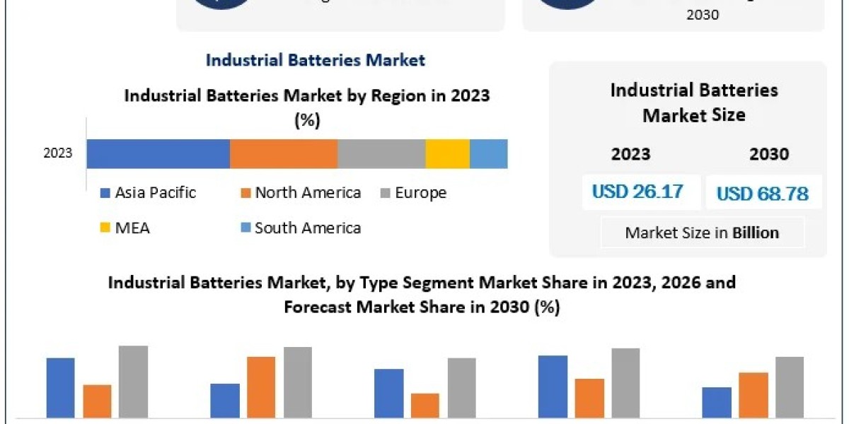 Industrial Batteries Market Expected to Grow Strongly Driven by Industrial Applications by 2030