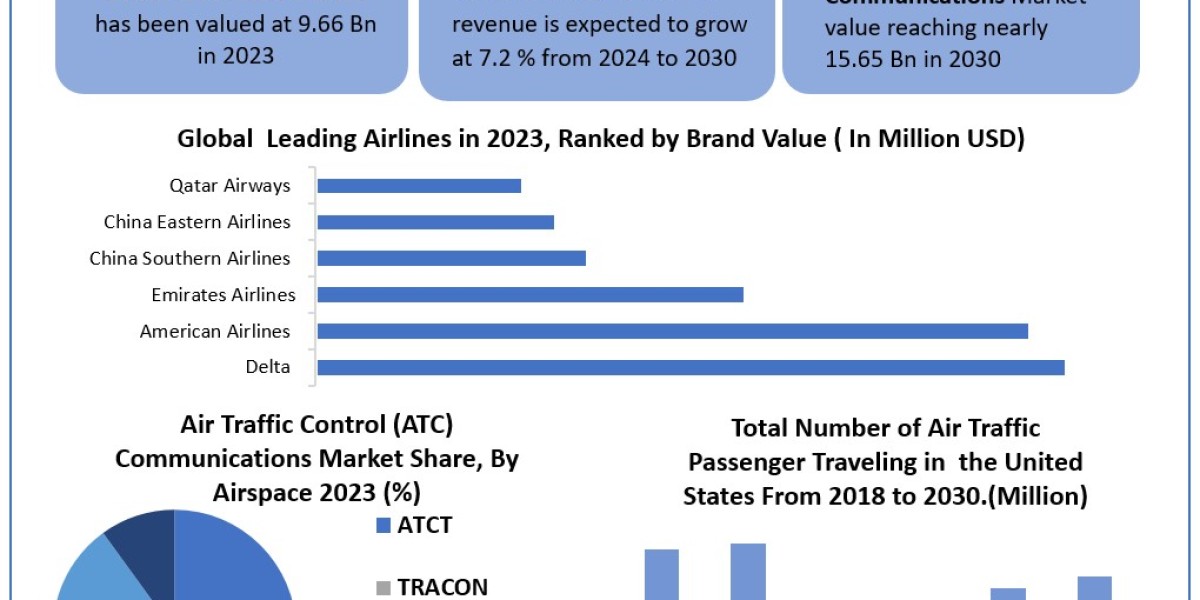 Air Traffic Control (ATC) Communications Market Opportunities, Sales Revenue, Market CAGR, Leading Players and Forecast 