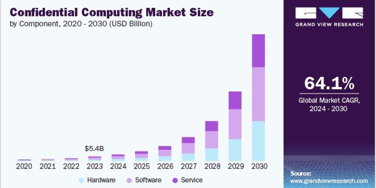 Confidential Computing Market: Exploring Cost Dynamics and Pricing Strategies