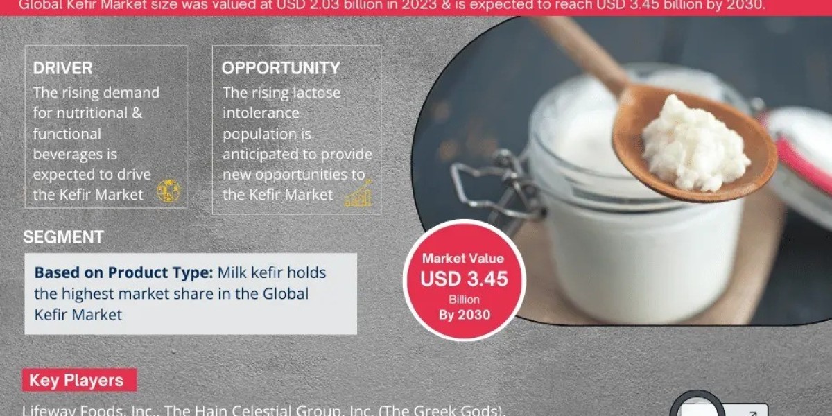 Kefir Market Analysis 2030 - Unveiling Size, Share, Growth, Trends, and Industry Insights