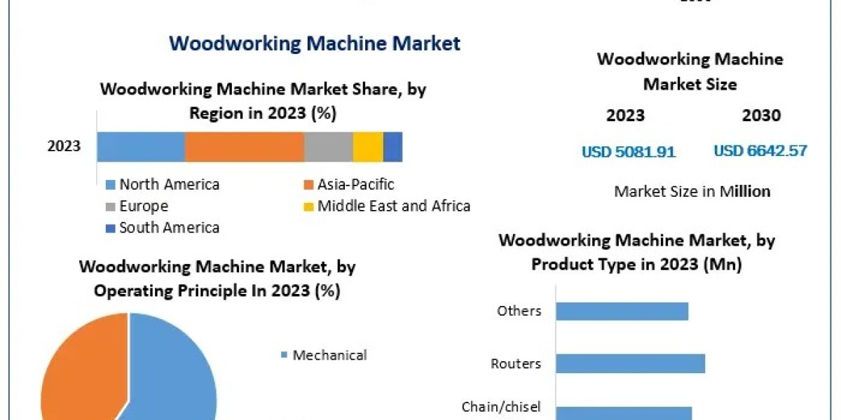 Woodworking Machine Market to Reach $6642.57 Mn by End of Forecast Period