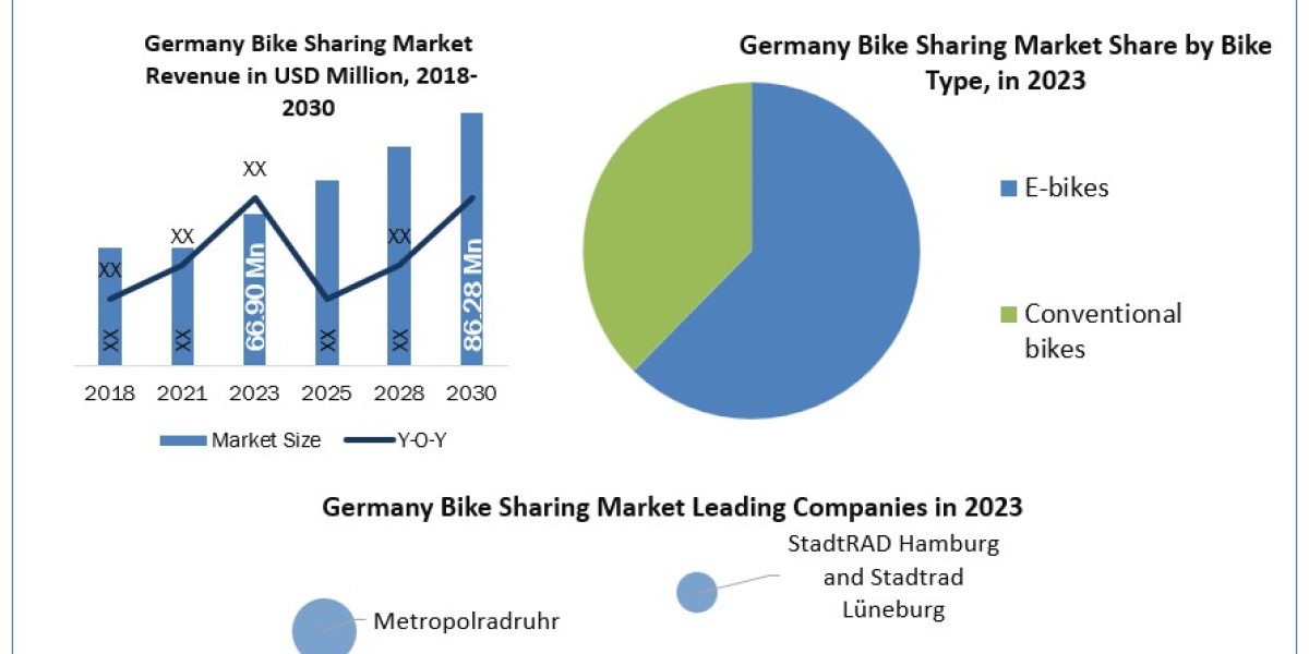 Germany Bike Sharing Market Size by Consumption Analysis, Growth Forecast, Regions, Type, Manufacturers 2030