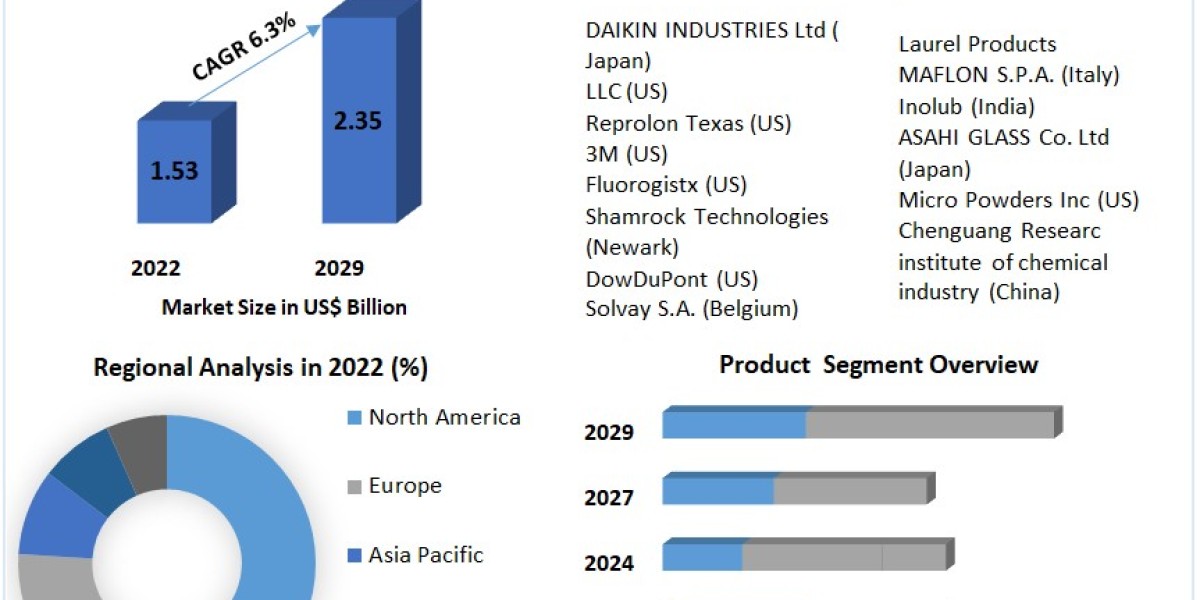 Fluoropolymer Additives Market: Competitive Landscape Analysis