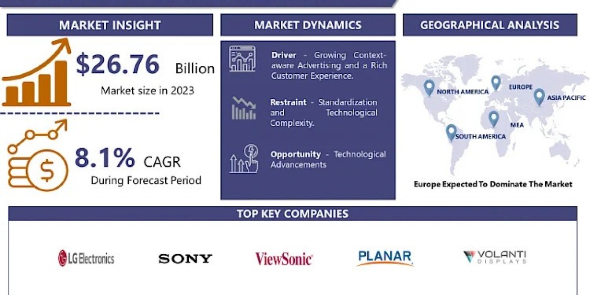 Digital Signage Media Player Market: Size, Share, Growth, Analysis, Key Players, Revenue By 2032 | IMR