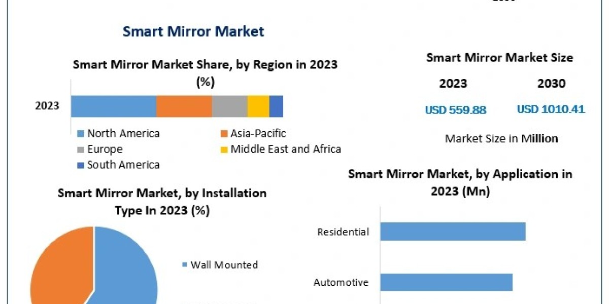 Smart Mirror Market: Technological Advancements Shaping the Future