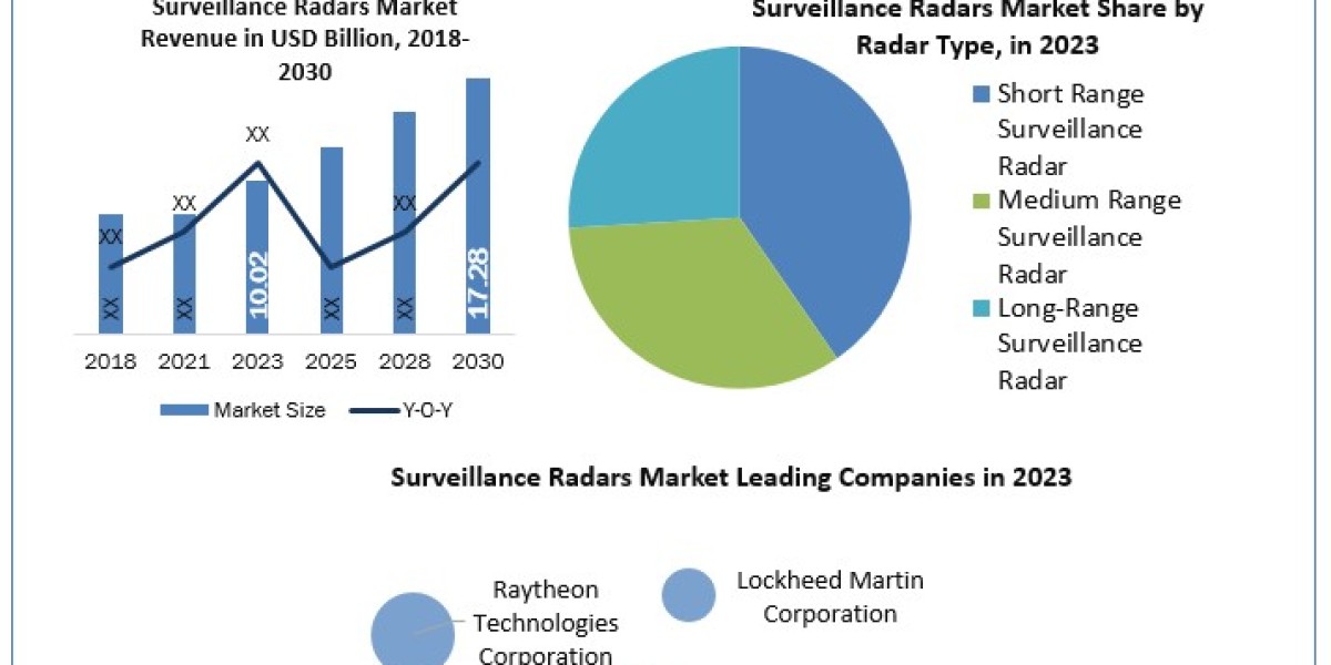 Surveillance Radars Market  Global Size, Leading Players, Analysis, Sales Revenue and Forecast 2024-2030