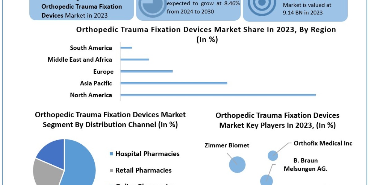 Orthopedic Trauma Fixation Devices Market Leading Players, Analysis, Sales Revenue and Forecast 2030