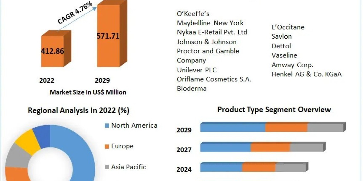 Hand Care Products Market Development Status And Covid-19 Impact Analysis