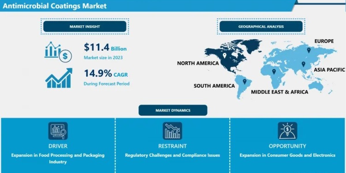 Antimicrobial Coatings Market Scope, Size and Share 2024-2032|AkzoNobel N.V. (Netherlands),AK Steel Corp. (USA)