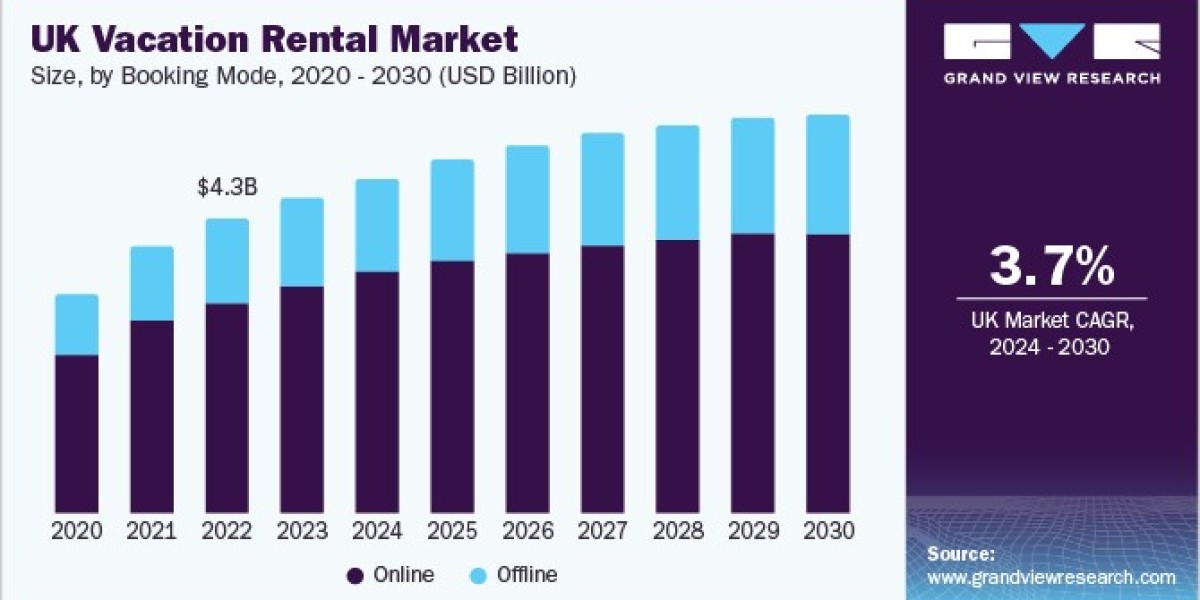 Europe Vacation Rental Market 2030: How Online Booking is Transforming Travel