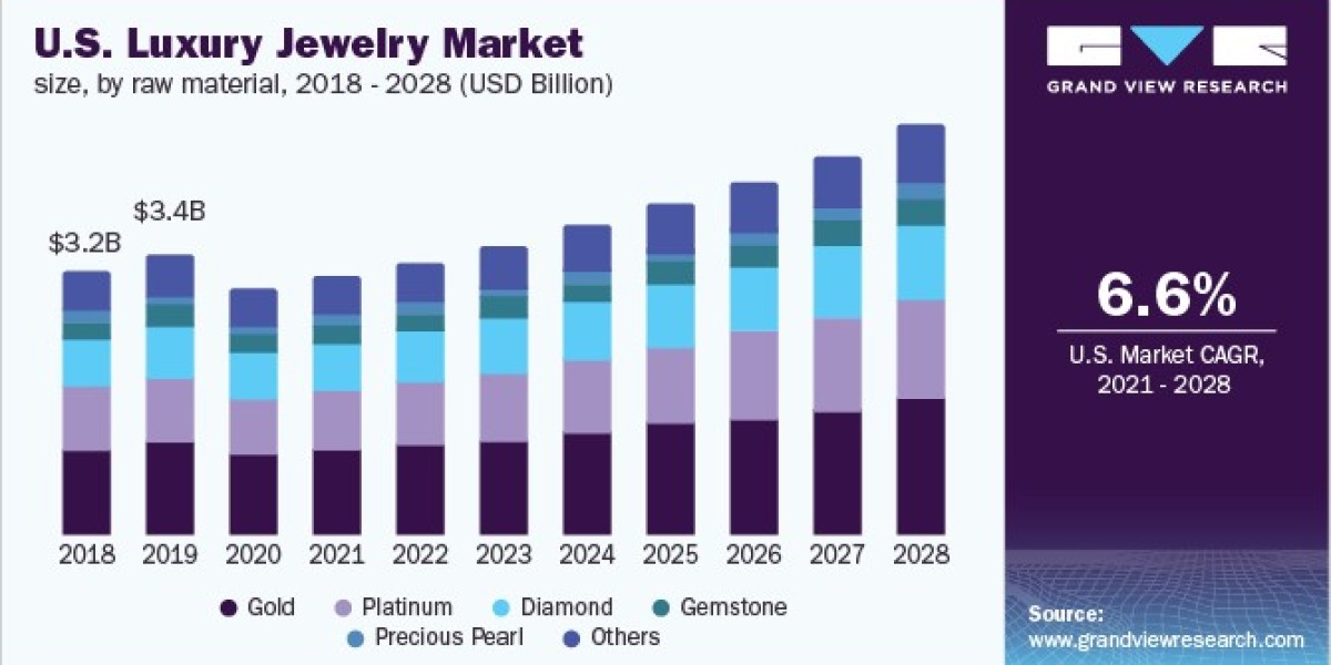 Luxury Jewelry Market 2028: How Social Media is Changing Consumer Behavior