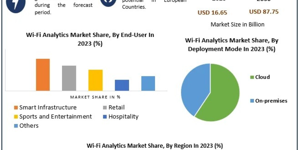Wi-Fi Analytics Market Advancements in Data Analytics and Forecast: 2024-2030