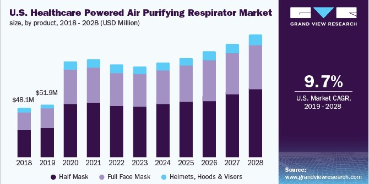 Healthcare Powered Air Purifying Respirator Market Overview: Focus on Health and Safety Standards