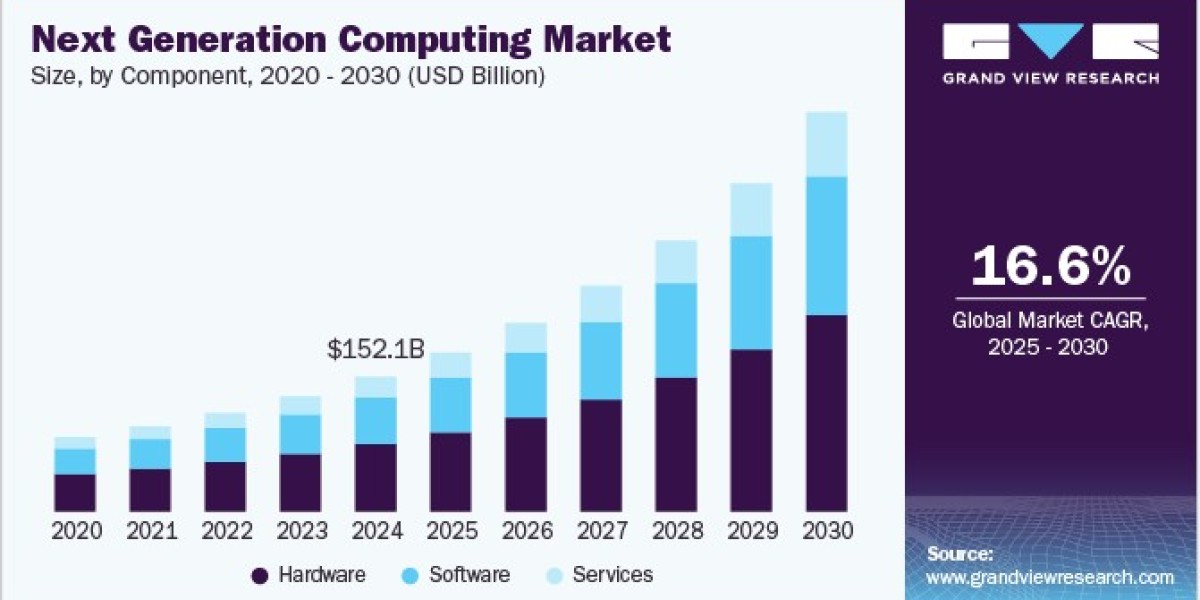 Next Generation Computing Market 2030: The Role of IoT in Shaping Future Technologies