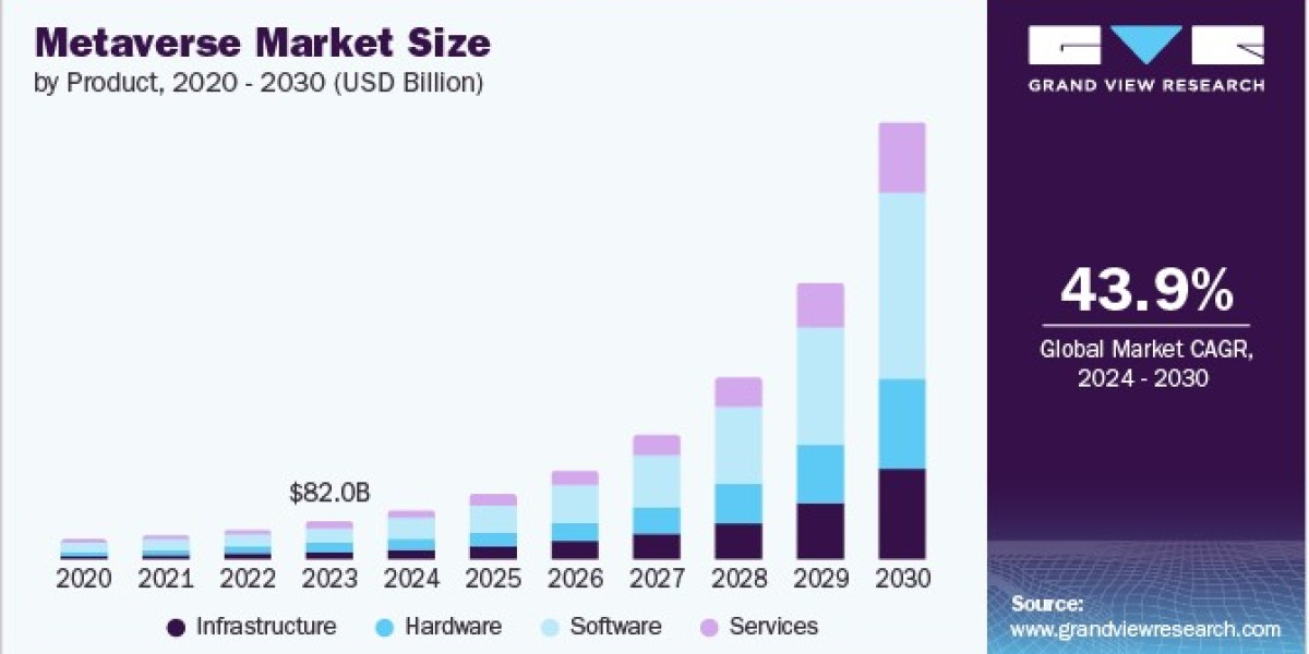 Metaverse Market 2030: Bridging the Gap Between Virtual and Real Worlds