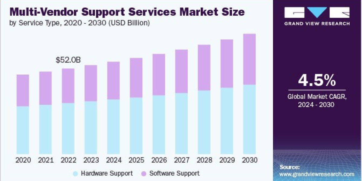Multi-Vendor Support Services Market Forecast: Opportunities in Emerging Technologies Explored