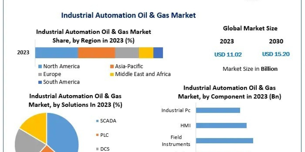 Industrial Automation Oil & Gas Market Business Challenges, New Opportunities And Growth