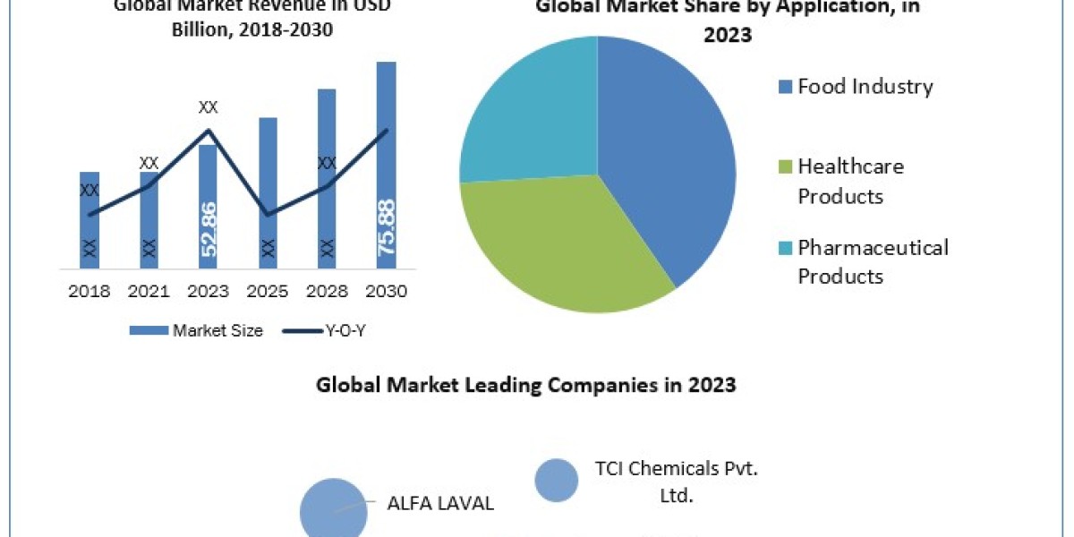 Soybean Oligosaccharides Market Segments by Region,  Sales and Revenues of Manufacturers Forecast till 2030