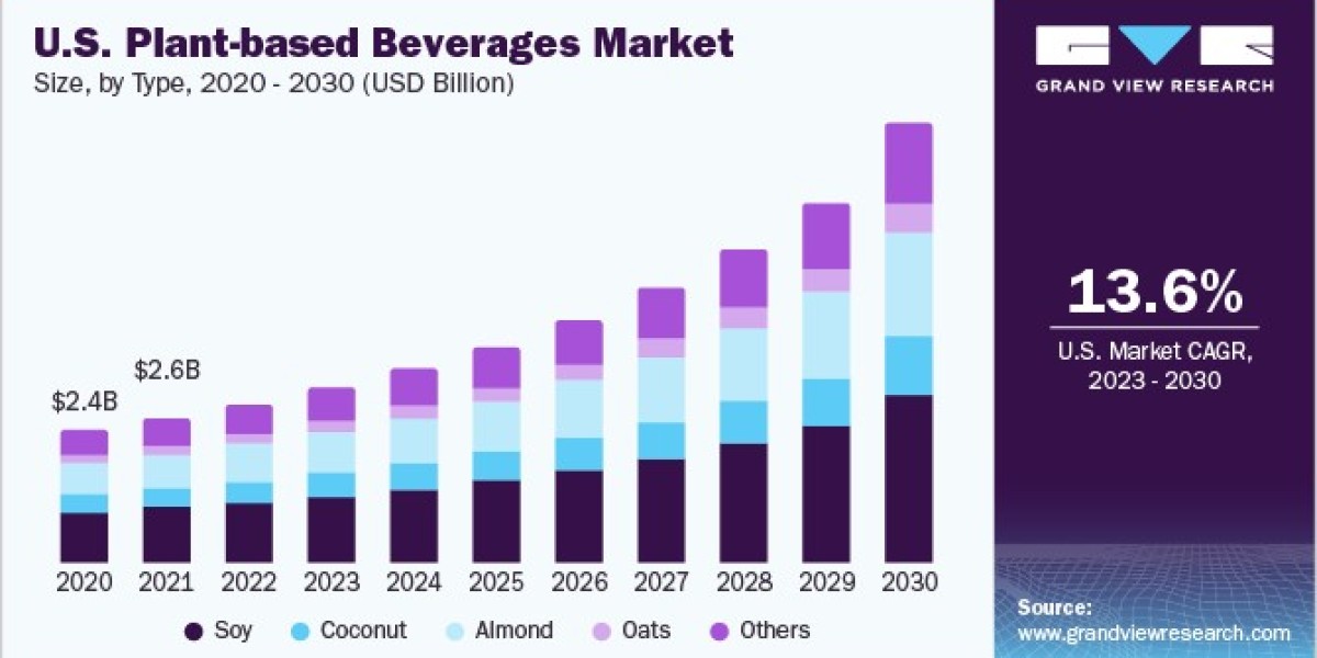 Plant-based Beverages Market Sustainability Efforts Enhance Eco-Friendly Practices