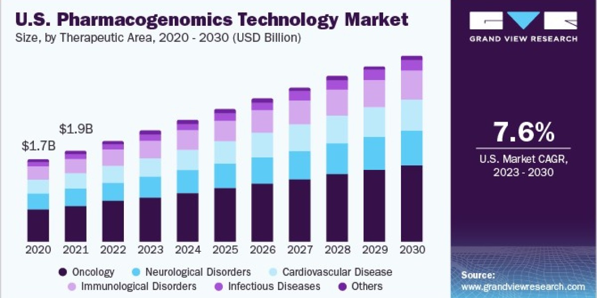 Pharmacogenomics Technology Market 2030: Enhancing Patient Outcomes with Genetic Testing