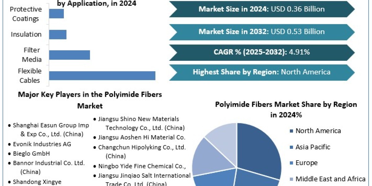 Polyimide Fibers Market Regional Overview, Business Status, Sales Revenue, Leading Players and Forecast 2030