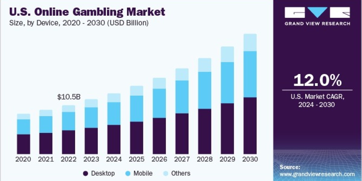 U.S. Online Gambling Market 2030: Exploring the Influence of eSports Betting