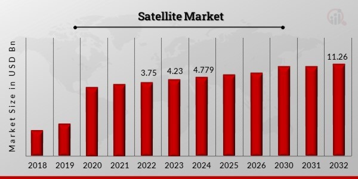 “Satellite Market Size USD 11.26 Billion by 2032 at A CAGR