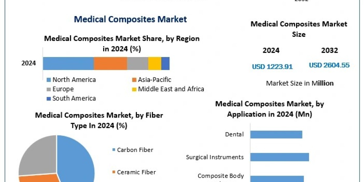 Medical Composites Market 2025: Demand Surge in Prosthetics, Implants, and Medical Equipment