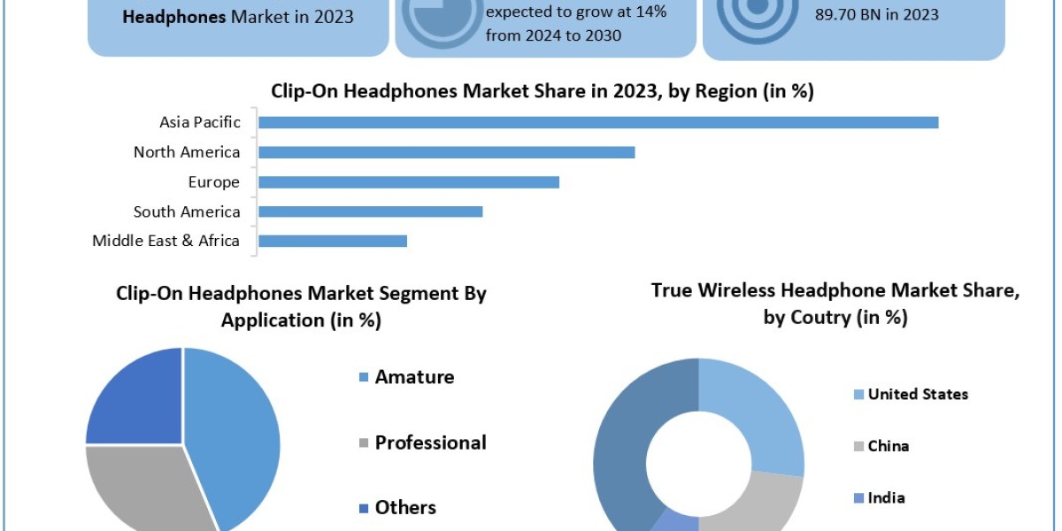 Clip-On Headphones Market Opportunities, Sales Revenue, Market CAGR, Leading Players and Forecast 2030
