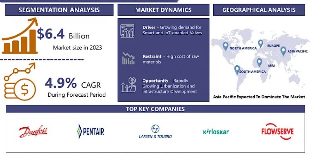 water and Gas Valve Market 2023 Size, Share, Growth, outlook Report To 2032 | IMR