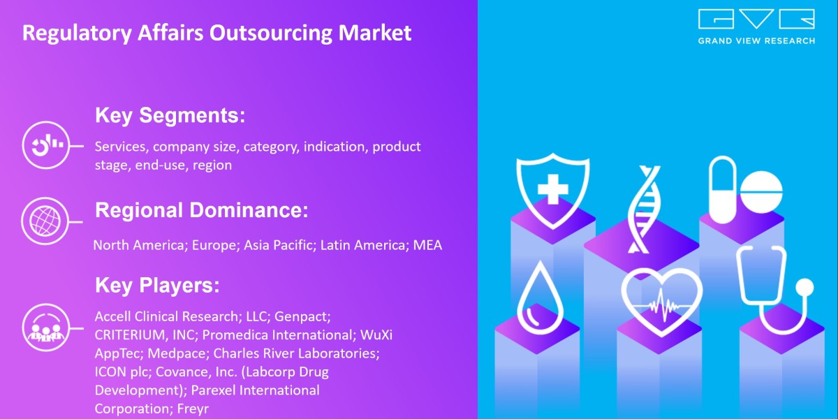 Regulatory Affairs Outsourcing Market Projected To Exhibit Robust CAGR of 8.3% For The Forecast Period From 2024 To 2030